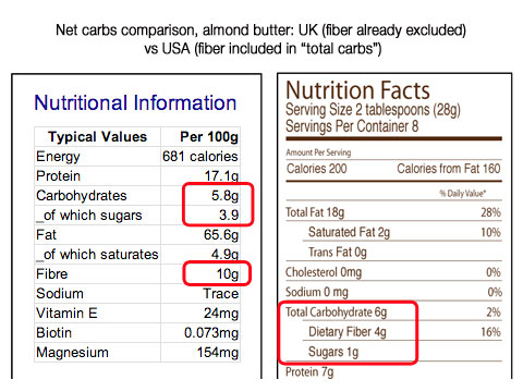 Total Carbs or Net Carbs: What Really Counts?