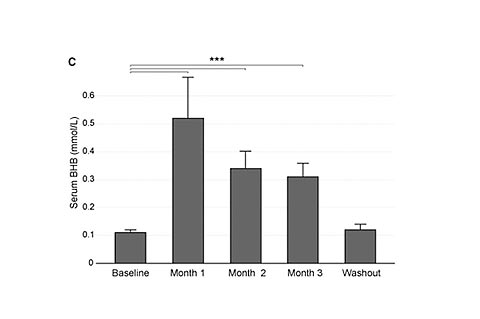 Can the Ketogenic Diet Improve Cognitive Function?