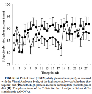 Carbohydrate Restriction: How Low Should You Go?