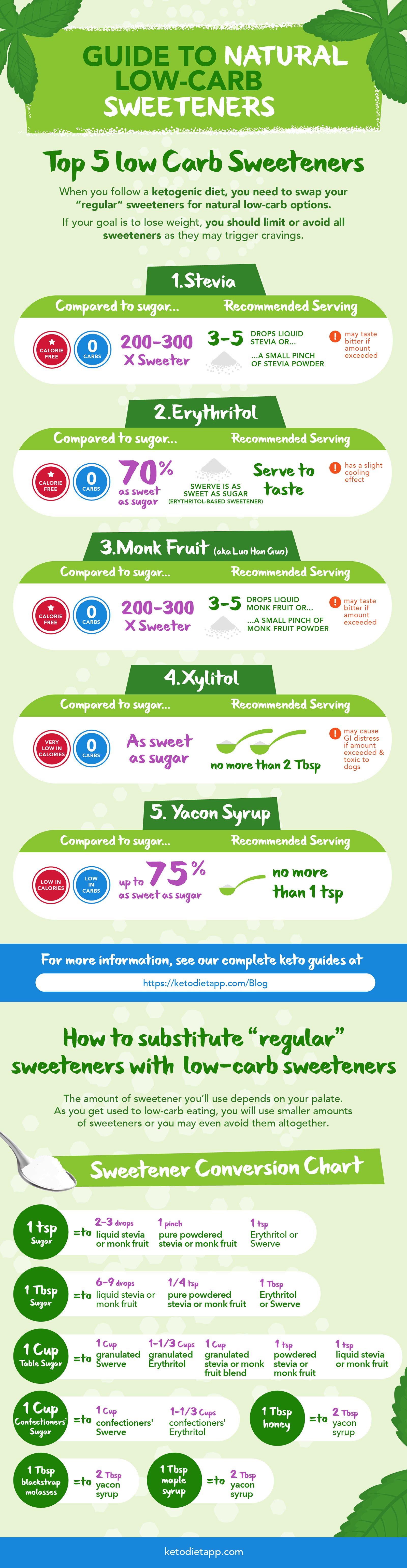 Erythritol Conversion Chart