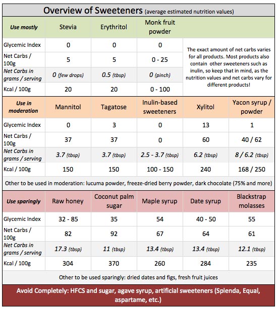 Complete Guide To Sweeteners on a Low-Carb Ketogenic Diet