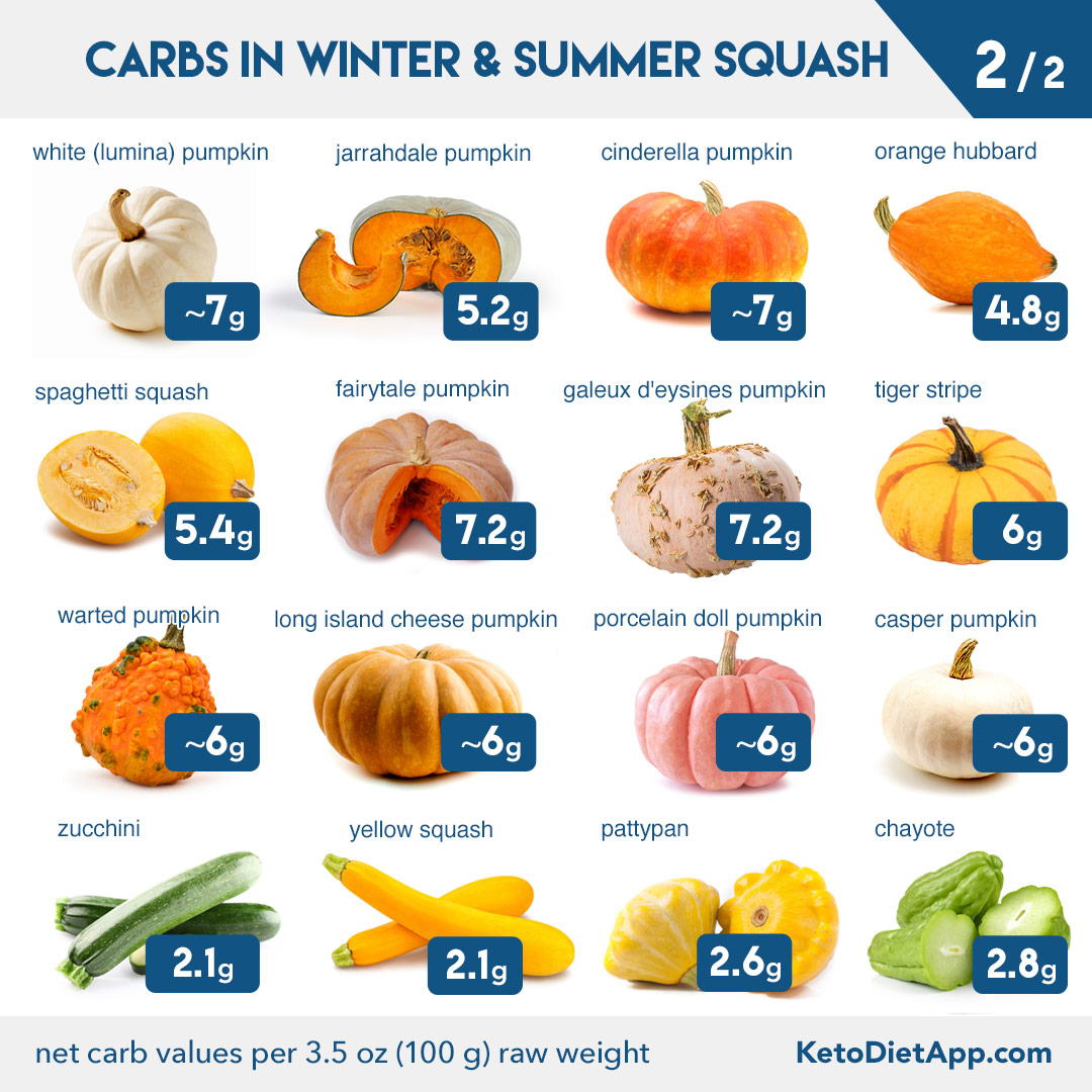 The Ultimate Guide to Squash: Low-Carb Varieties, Carb Counts, and How to Cook Them