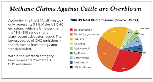 Methane Claims Against Cattle Are Overblown Is Meat Bad For the Environment? A Critical Review