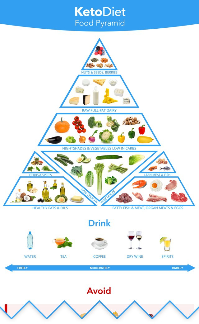 Keto Food Chart Free