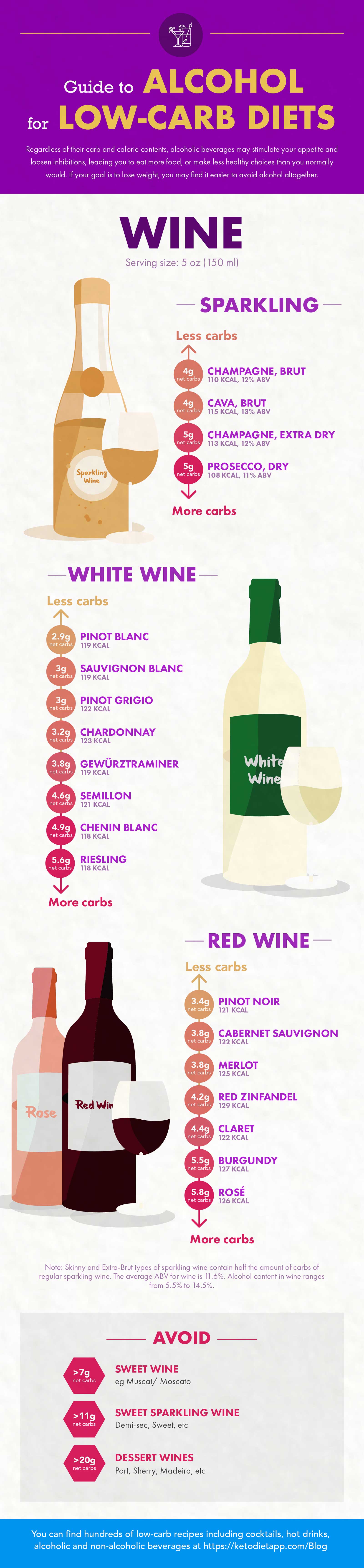 Alcohol And Carbs Chart