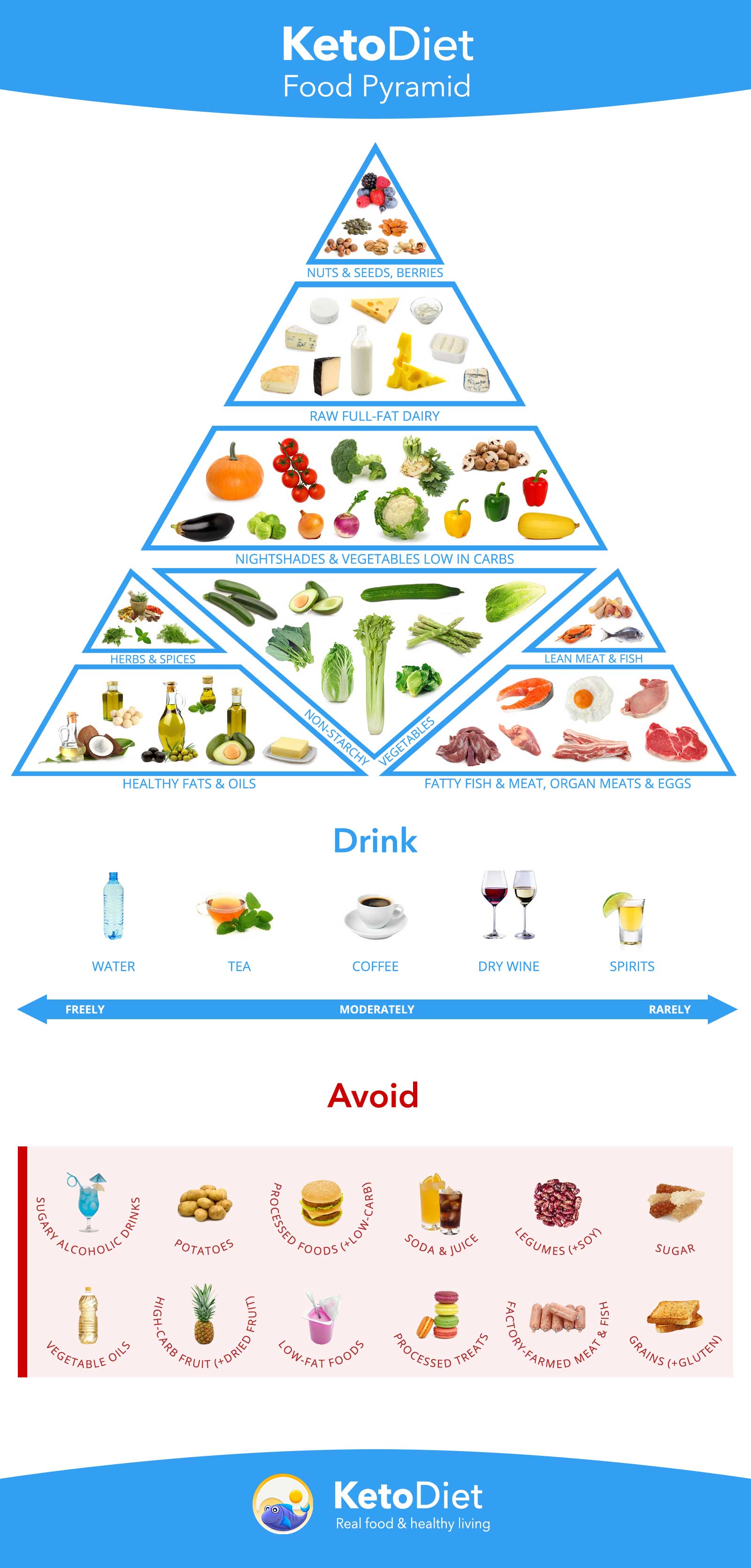 moving to non keto diet