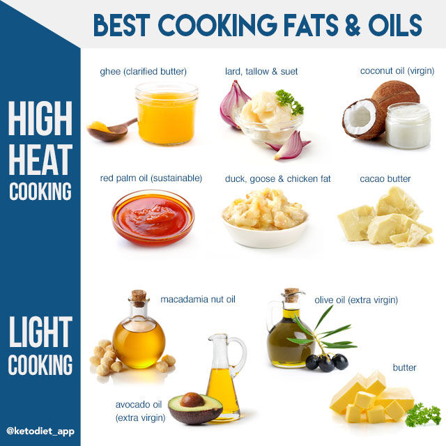 Complete Guide To Fats Oils On A Low Carb Ketogenic Diet Ketodiet Blog