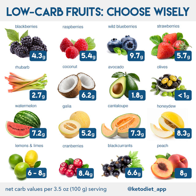 Carbohydrate Food List Chart