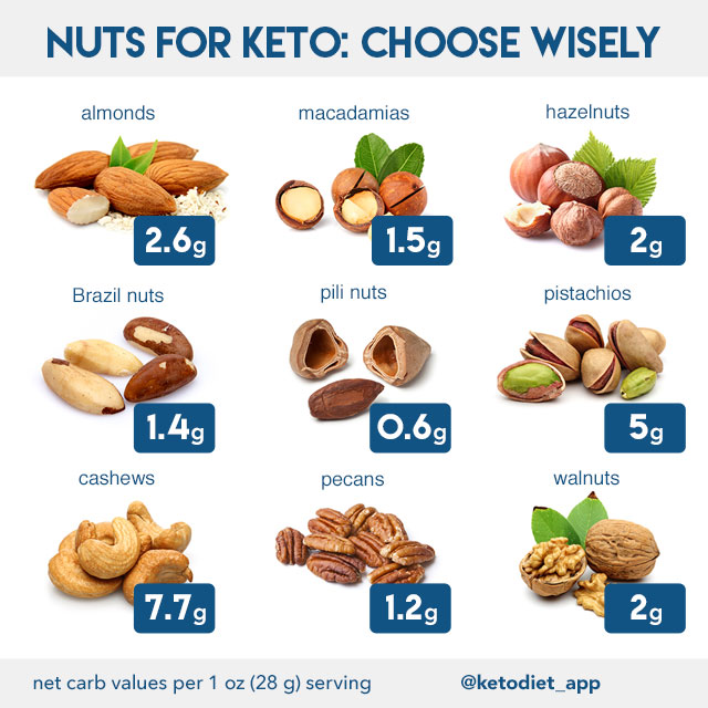 Fiber In Nuts Chart