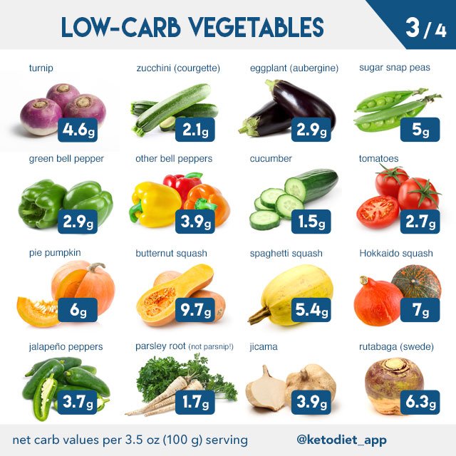 Keto Food Chart With Carbs