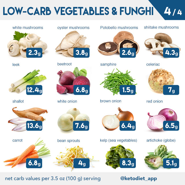 Atkins Diet Food Chart