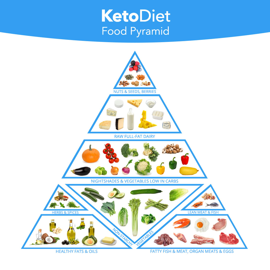 keto nutrition percentages